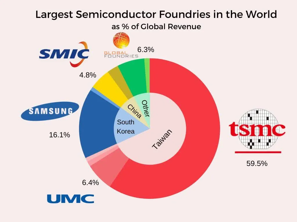 Largest Semiconductor Foundries in the World