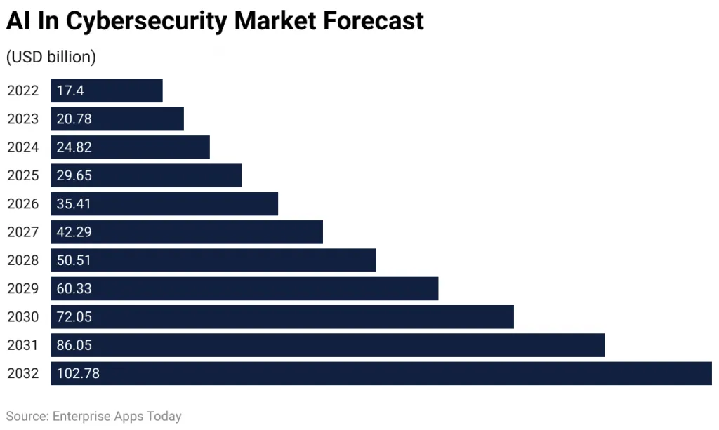 AI in Cybersecurity Market Forecast