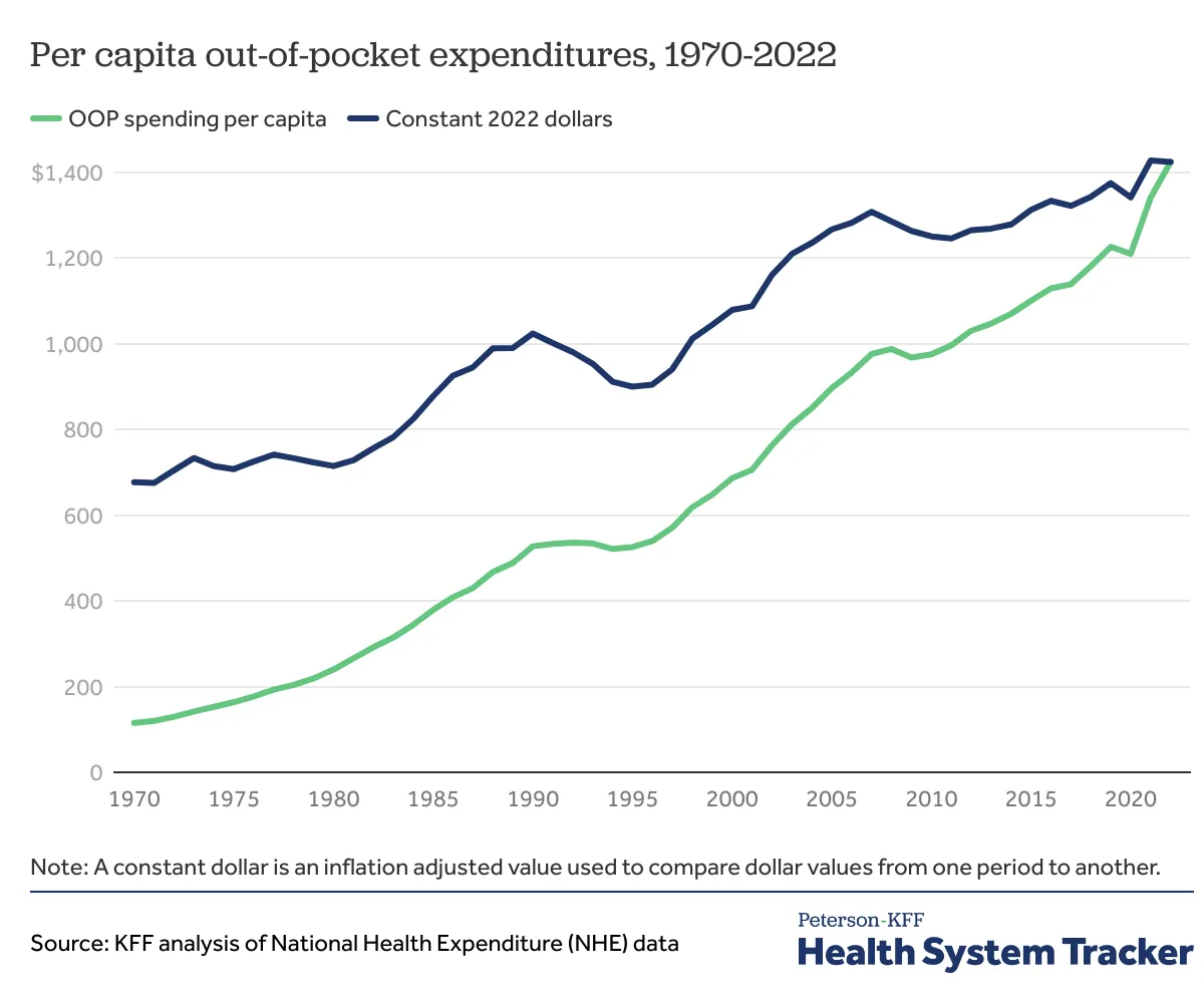 OOP spending per capita
