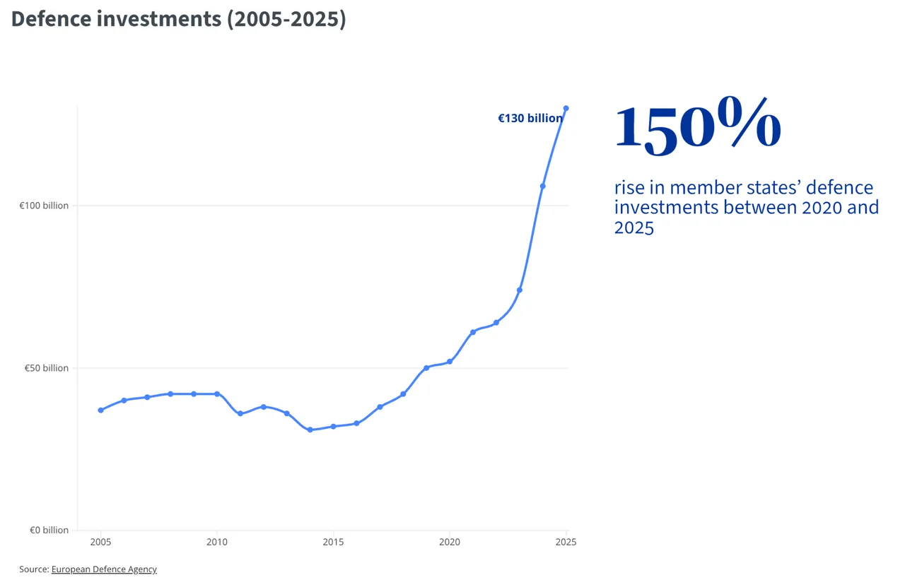 Defence Investments 2005-2025