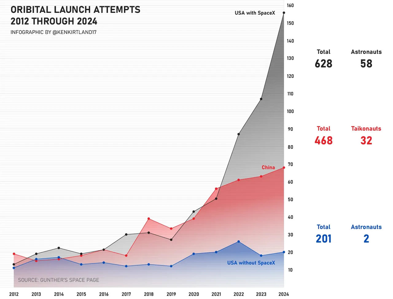 Orbital Launch Attempts 2012-2024