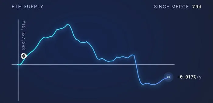 ETH supply chart